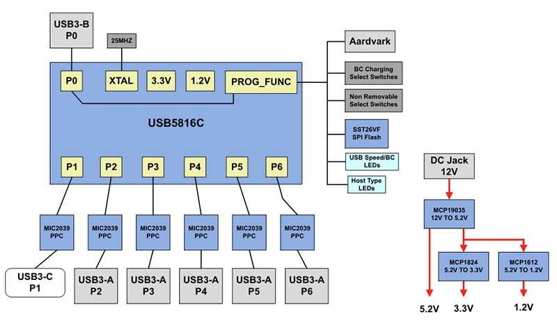 Block Diagram - Microchip Technology EVB-USB5816 SmartHub Evaluation Board
